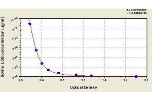 Typical standard curve (Beta Lactoglobulin (LGB) ELISA 试剂盒)