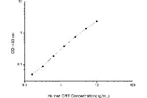Typical standard curve (Calreticulin ELISA 试剂盒)