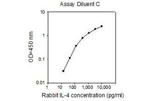 ELISA image for Interleukin 4 (IL4) ELISA Kit (ABIN2748260)