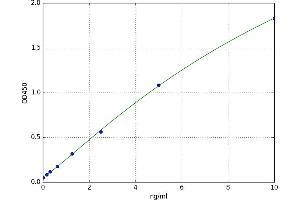 A typical standard curve (CAMK2A ELISA 试剂盒)