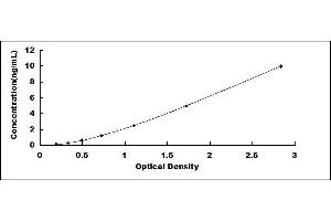 Typical standard curve