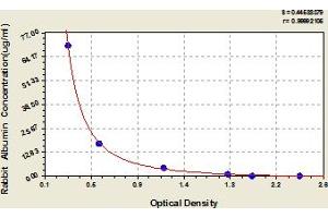 Typical Standard Curve (Albumin ELISA 试剂盒)
