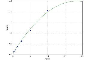 A typical standard curve (NAIF1 ELISA 试剂盒)