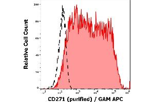 Separation of SK-MEL-30 cells stained using anti-CD271 (NGFR5) purified antibody (concentration in sample 1,7 μg/mL, GAM APC, red-filled) from SK-MEL-30 cells unstained by primary antibody (GAM APC, black-dashed) in flow cytometry analysis (surface staining). (NGFR 抗体)