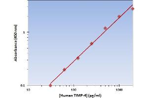 This is an example of what a typical standard curve will look like. (TIMP4 ELISA 试剂盒)