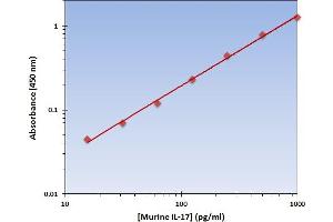 This is an example of what a typical standard curve will look like. (IL-17 ELISA 试剂盒)
