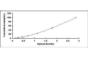 Typical standard curve (ADK ELISA 试剂盒)