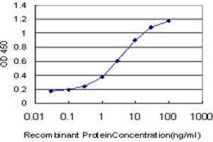 Detection limit for recombinant GST tagged EVI2B is approximately 0. (EVI2B 抗体  (AA 23-121))