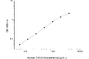 Typical standard curve