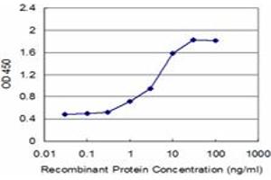 Detection limit for recombinant GST tagged EDG1 is approximately 0. (S1PR1 抗体  (AA 1-47))