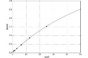 A typical standard curve
