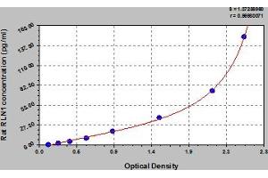 Typical Standard Curve (Relaxin 1 ELISA 试剂盒)