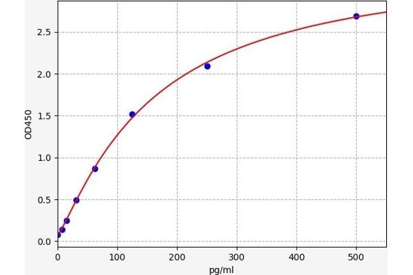 GRO gamma ELISA 试剂盒