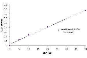 Typical standard curve (Lowry Protein Quantification Assay Kit)