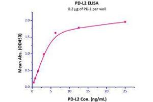 Binding Studies (Bind) image for Programmed Cell Death 1 Ligand 2 (PDCD1LG2) (AA 20-219) (Active) protein (Fc Tag) (ABIN2749238)