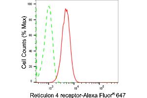 Flow cytometric analysis of Reticulon 4 receptor expression in HT- cells using Reticulon 4 receptor antibody (ABIN7800180), 1:2,000). (Recombinant RTN4R 抗体)