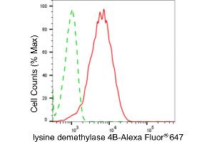 Flow cytometric analysis of lysine demethylase 4B expression in HepG2 cells using lysine demethylase 4B antibody (ABIN7799303), 1:2,000). (Recombinant KDM4B 抗体)