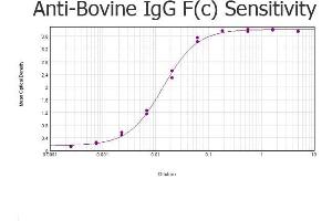 ELISA results of purified Rabbit anti-Bovine IgG F(c) Antibody tested against purified Bovine IgG F(c).