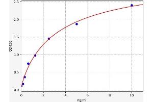 Typical standard curve