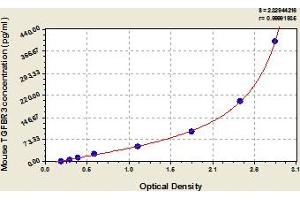 Typical Standard Curve (TGFBR3 ELISA 试剂盒)