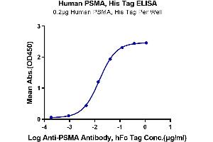 ELISA image for Folate Hydrolase (Prostate-Specific Membrane Antigen) 1 (FOLH1) (AA 44-750) protein (His tag) (ABIN7275491)
