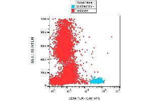 Surface staining of CD34+ cells in human peripheral blood with anti-CD34 (581) APC. (CD34 抗体  (APC))