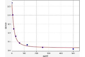 Nociceptin ELISA 试剂盒