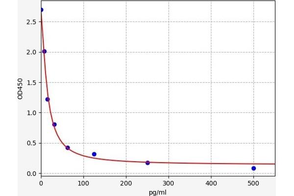 Nociceptin ELISA 试剂盒