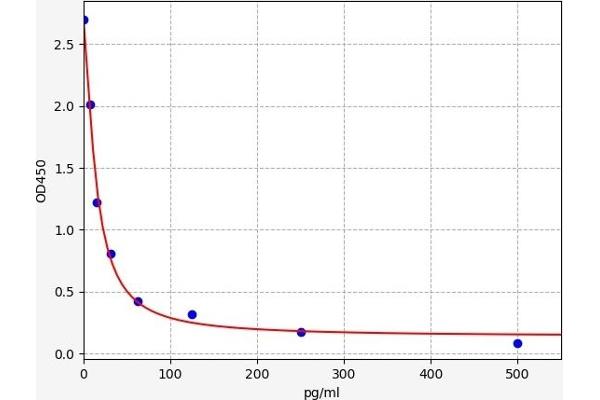 Nociceptin ELISA 试剂盒