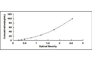 Typical standard curve (CAPN1 ELISA 试剂盒)