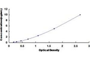 Typical standard curve (HRH4 ELISA 试剂盒)