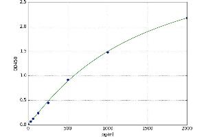 A typical standard curve