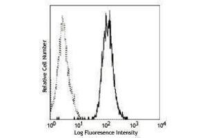 Flow Cytometry (FACS) image for anti-Membrane Metallo-Endopeptidase (MME) antibody (APC) (ABIN2658425) (MME 抗体  (APC))