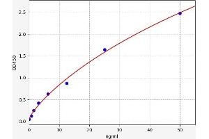 Typical standard curve (CPB2 ELISA 试剂盒)