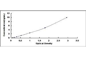 Typical standard curve (DDIT3 ELISA 试剂盒)