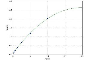 A typical standard curve (Ketohexokinase ELISA 试剂盒)