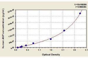 Typical standard curve