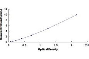 Typical standard curve (MLZE ELISA 试剂盒)