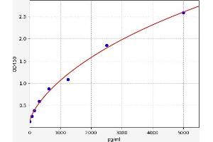 Typical standard curve (MAP1LC3A ELISA 试剂盒)