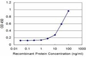 Detection limit for recombinant GST tagged RET is approximately 3ng/ml as a capture antibody. (Ret Proto-Oncogene 抗体  (AA 361-458))