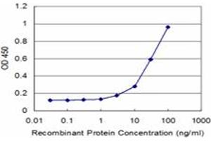 Detection limit for recombinant GST tagged RET is approximately 3ng/ml as a capture antibody.