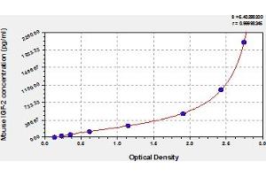 Typical Standard Curve (IGF2 ELISA 试剂盒)