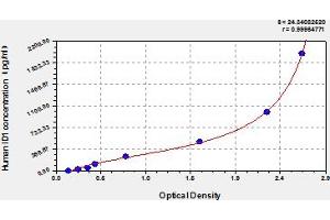 Typical Standard Curve (ID1 ELISA 试剂盒)