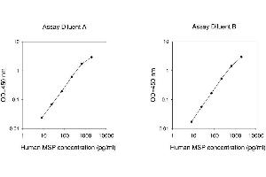 ELISA image for MSP alpha/beta ELISA Kit (ABIN625062) (MSP alpha/beta ELISA 试剂盒)