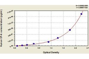 Typical Standard Curve (Surfactant Protein A1 ELISA 试剂盒)
