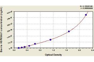 Typical Standard Curve (HSP90AA1 ELISA 试剂盒)