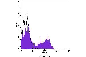 Flow Cytometry (FACS) image for anti-CD45RO (CD45RO) antibody (FITC) (ABIN2144609) (CD45RO 抗体  (FITC))