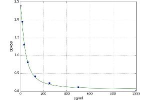 A typical standard curve