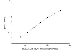 Typical standard curve (High Molecular Weight Adiponectin (HMW ADNP) ELISA 试剂盒)