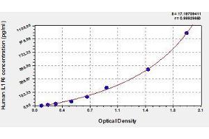 Typical standard curve (IL36A/IL1F6 ELISA 试剂盒)